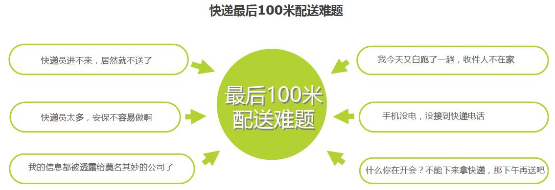 快递员派件痛点