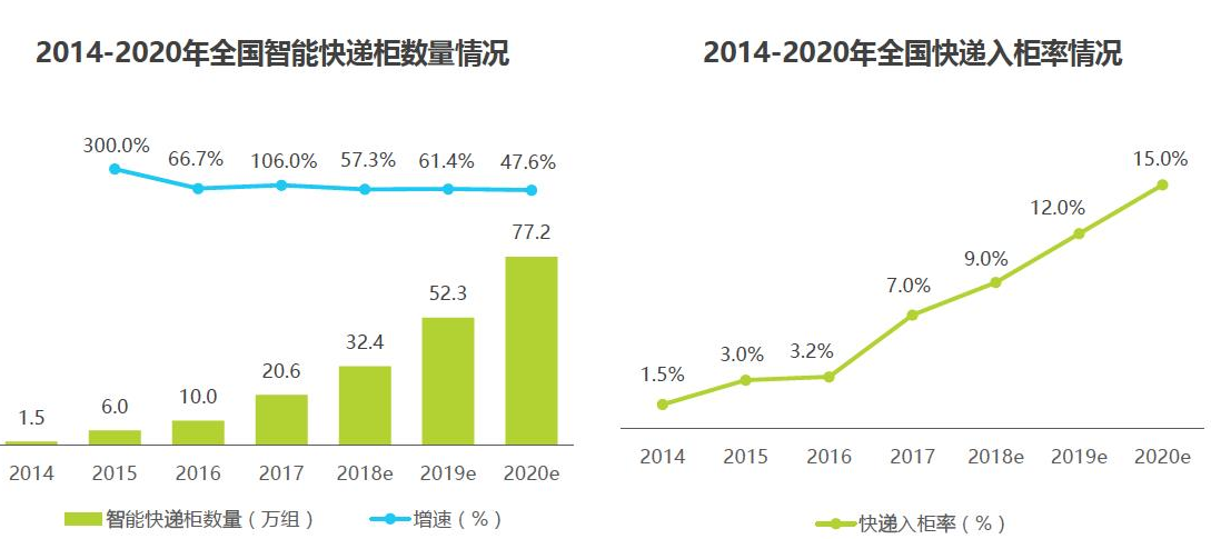 2014-2020年全国智能快递柜使用情况 2014-2020年全国智能快递柜使用情况